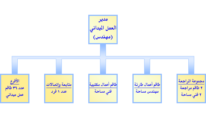 الهيكل التنظيمي لإدارة العمل الميداني
